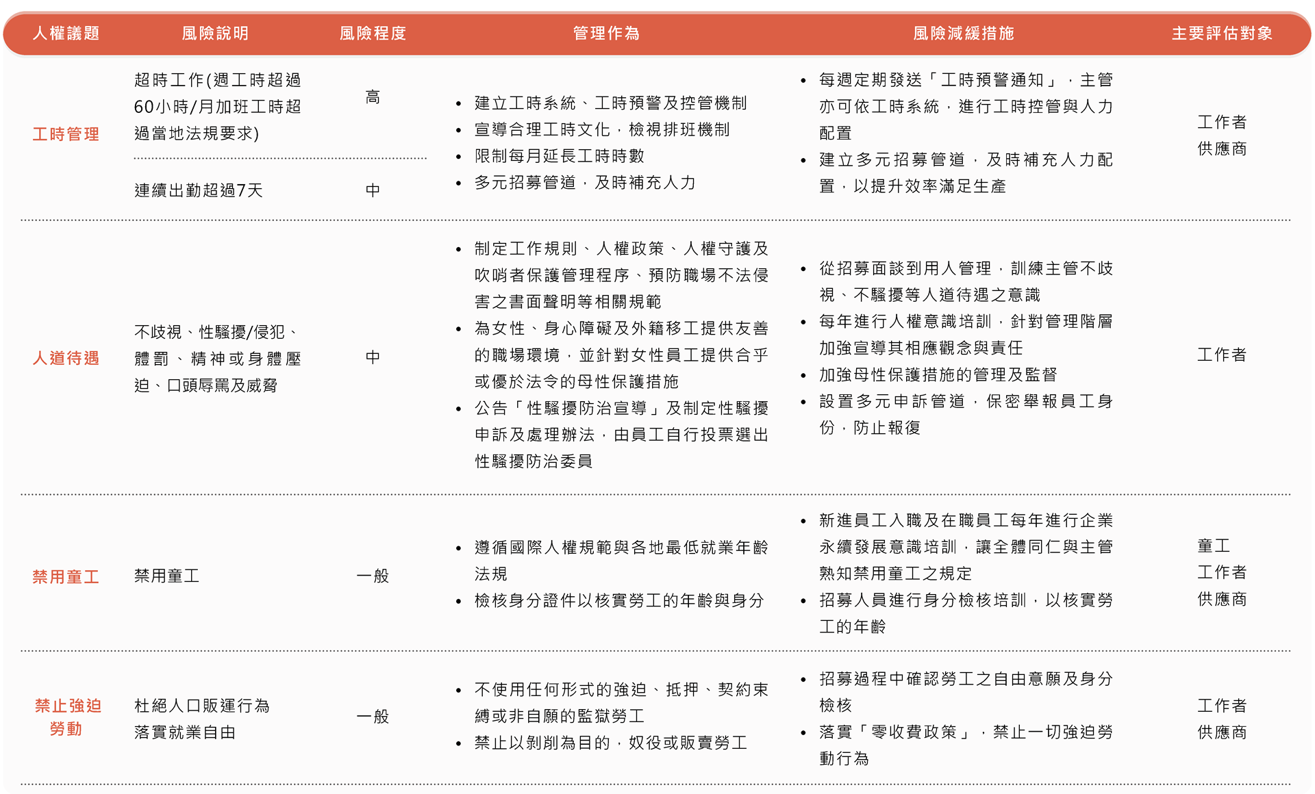 1-2-1 人權風險管理與減緩措施